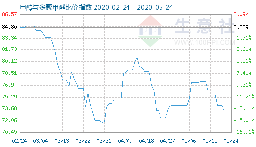 5月24日甲醇與多聚甲醛比價指數(shù)圖