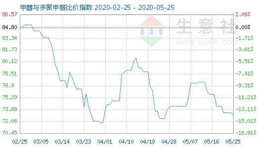 5月25日甲醇與多聚甲醛比價指數(shù)圖