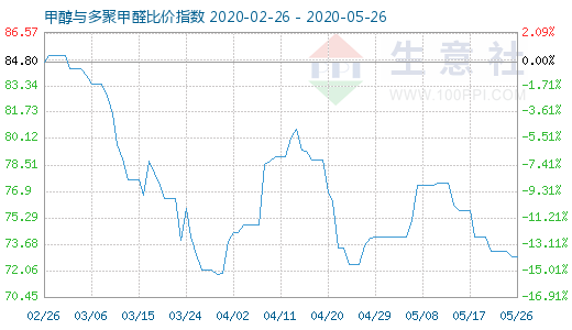 5月26日甲醇與多聚甲醛比價(jià)指數(shù)圖