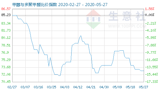 5月27日甲醇與多聚甲醛比價(jià)指數(shù)圖