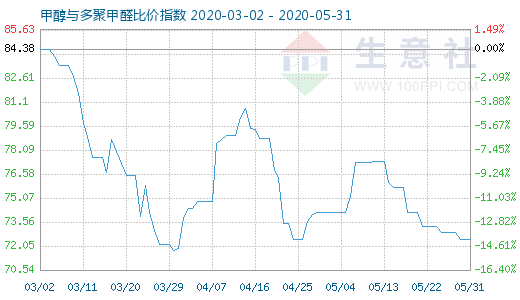 5月31日甲醇與多聚甲醛比價(jià)指數(shù)圖