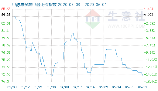 6月1日甲醇與多聚甲醛比價(jià)指數(shù)圖