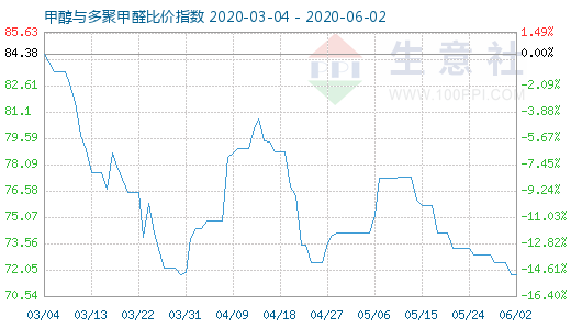 6月2日甲醇與多聚甲醛比價指數(shù)圖