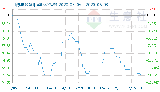 6月3日甲醇與多聚甲醛比價指數(shù)圖