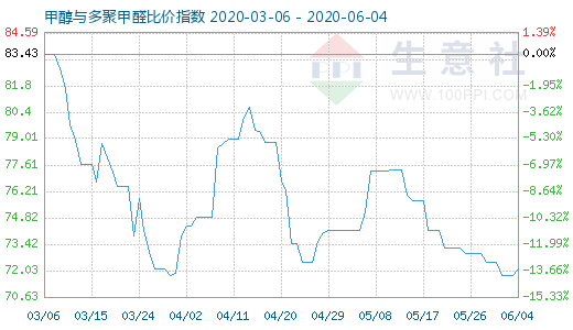 6月4日甲醇與多聚甲醛比價指數(shù)圖