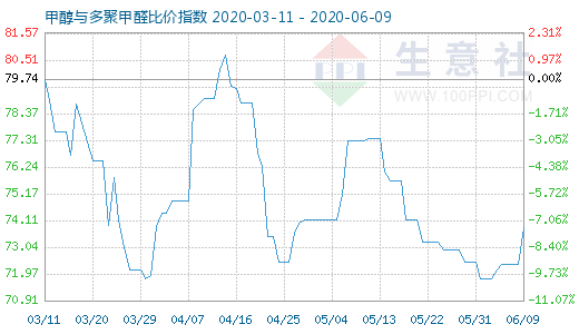 6月9日甲醇與多聚甲醛比價指數(shù)圖