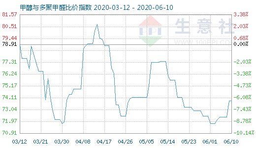 6月10日甲醇與多聚甲醛比價指數(shù)圖