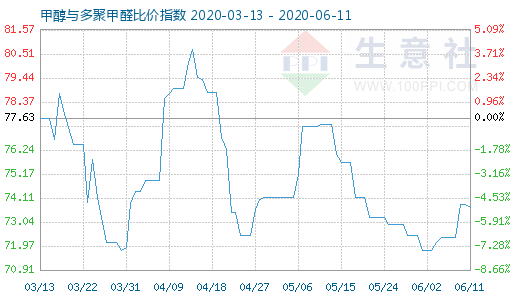 6月11日甲醇與多聚甲醛比價指數(shù)圖