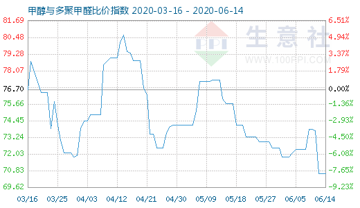 6月14日甲醇與多聚甲醛比價指數(shù)圖