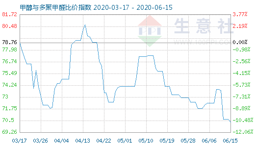 6月15日甲醇與多聚甲醛比價(jià)指數(shù)圖