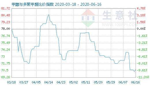 6月16日甲醇與多聚甲醛比價指數(shù)圖