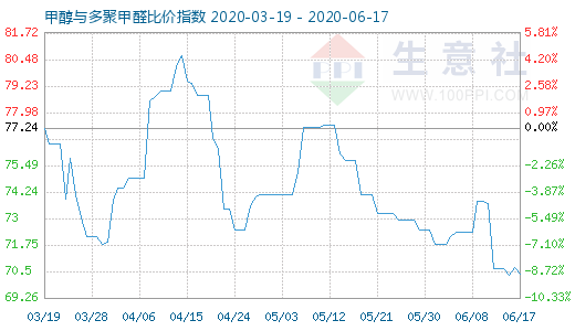 6月17日甲醇與多聚甲醛比價指數(shù)圖