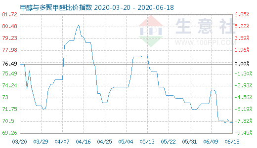 6月18日甲醇與多聚甲醛比價(jià)指數(shù)圖