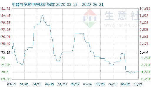 6月21日甲醇與多聚甲醛比價指數(shù)圖