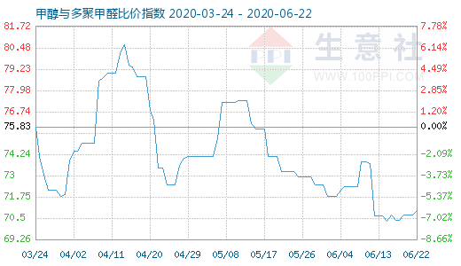 6月22日甲醇與多聚甲醛比價指數(shù)圖