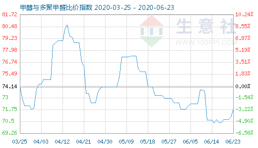 6月23日甲醇與多聚甲醛比價(jià)指數(shù)圖