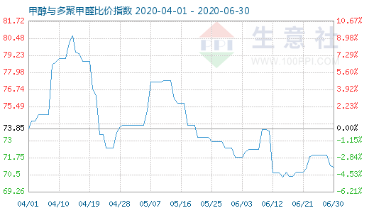 6月30日甲醇與多聚甲醛比價(jià)指數(shù)圖