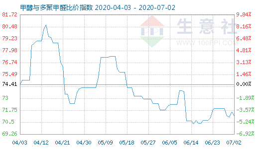 7月2日甲醇與多聚甲醛比價(jià)指數(shù)圖