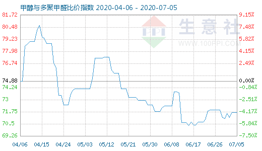 7月5日甲醇與多聚甲醛比價(jià)指數(shù)圖