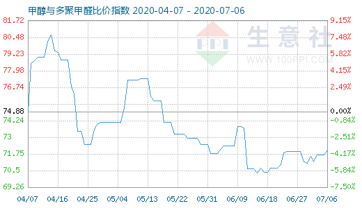 7月6日甲醇與多聚甲醛比價指數(shù)圖