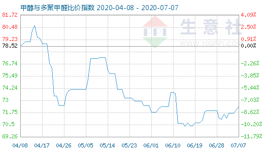 7月7日甲醇與多聚甲醛比價(jià)指數(shù)圖