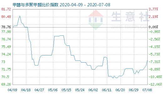 7月8日甲醇與多聚甲醛比價指數(shù)圖