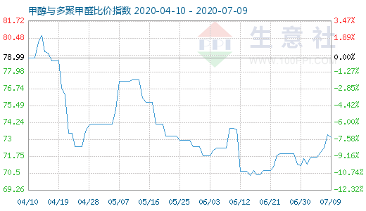 7月9日甲醇與多聚甲醛比價(jià)指數(shù)圖