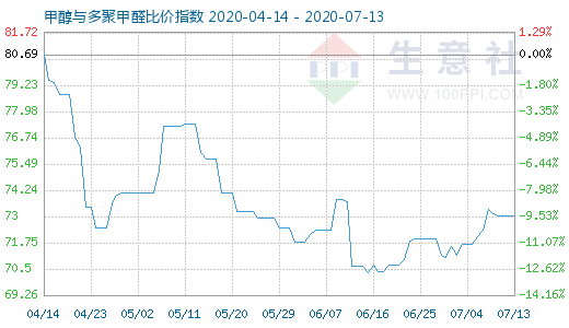 7月13日甲醇與多聚甲醛比價(jià)指數(shù)圖