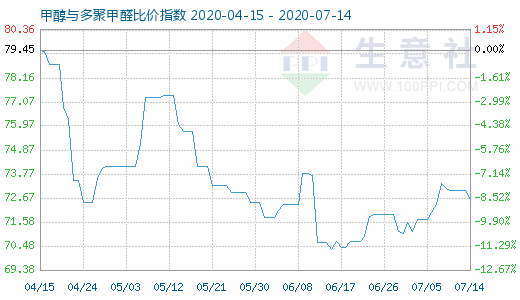 7月14日甲醇與多聚甲醛比價指數(shù)圖