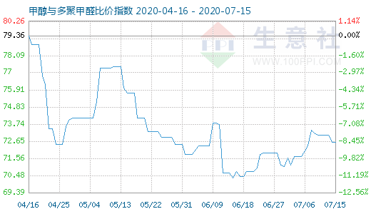 7月15日甲醇與多聚甲醛比價指數(shù)圖