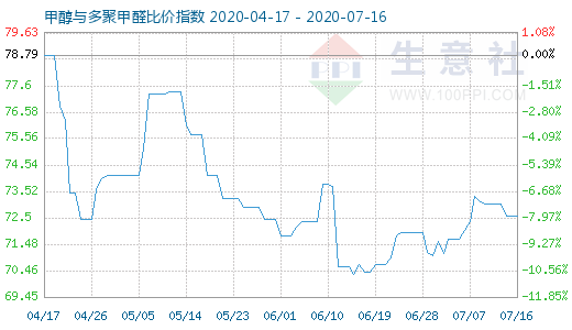 7月16日甲醇與多聚甲醛比價指數(shù)圖