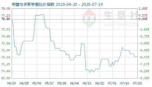 7月19日甲醇與多聚甲醛比價(jià)指數(shù)圖