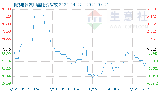 7月21日甲醇與多聚甲醛比價(jià)指數(shù)圖