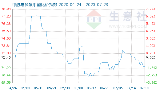 7月23日甲醇與多聚甲醛比價(jià)指數(shù)圖