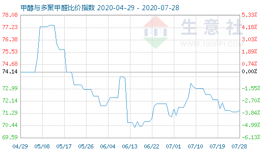 7月28日甲醇與多聚甲醛比價指數(shù)圖