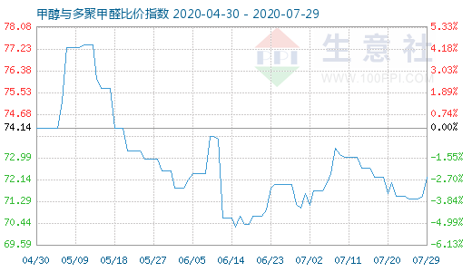 7月29日甲醇與多聚甲醛比價(jià)指數(shù)圖