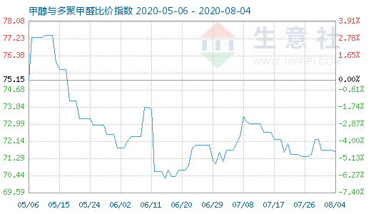 8月4日甲醇與多聚甲醛比價指數(shù)圖