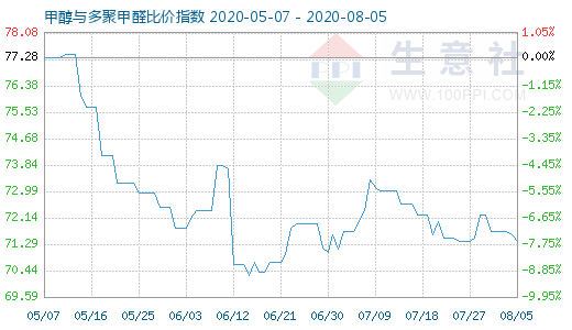 8月5日甲醇與多聚甲醛比價指數(shù)圖