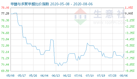 8月6日甲醇與多聚甲醛比價指數(shù)圖