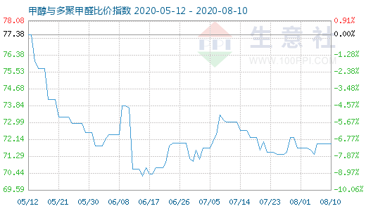 8月10日甲醇與多聚甲醛比價(jià)指數(shù)圖