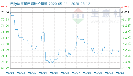 8月12日甲醇與多聚甲醛比價指數(shù)圖