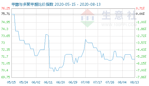 8月13日甲醇與多聚甲醛比價(jià)指數(shù)圖