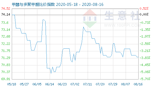 8月16日甲醇與多聚甲醛比價(jià)指數(shù)圖