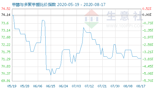 8月17日甲醇與多聚甲醛比價(jià)指數(shù)圖