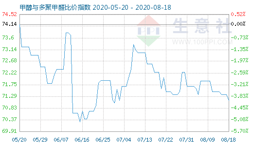 8月18日甲醇與多聚甲醛比價指數(shù)圖