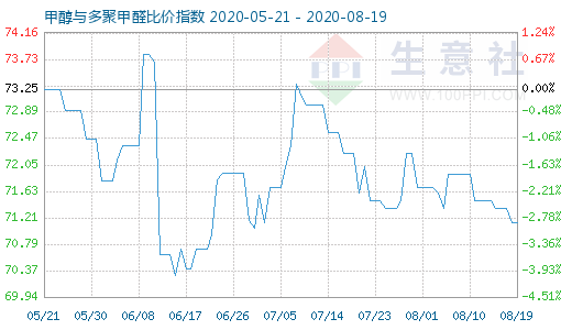 8月19日甲醇與多聚甲醛比價指數(shù)圖