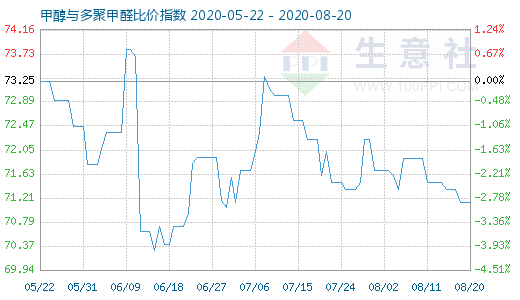 8月20日甲醇與多聚甲醛比價(jià)指數(shù)圖