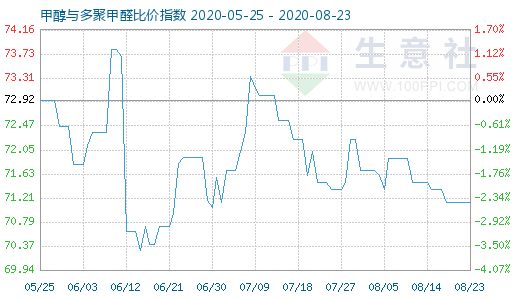 8月23日甲醇與多聚甲醛比價指數(shù)圖