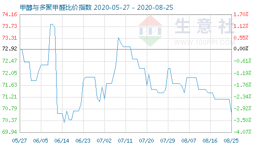 8月25日甲醇與多聚甲醛比價指數(shù)圖