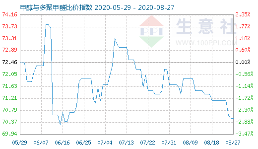 8月27日甲醇與多聚甲醛比價(jià)指數(shù)圖